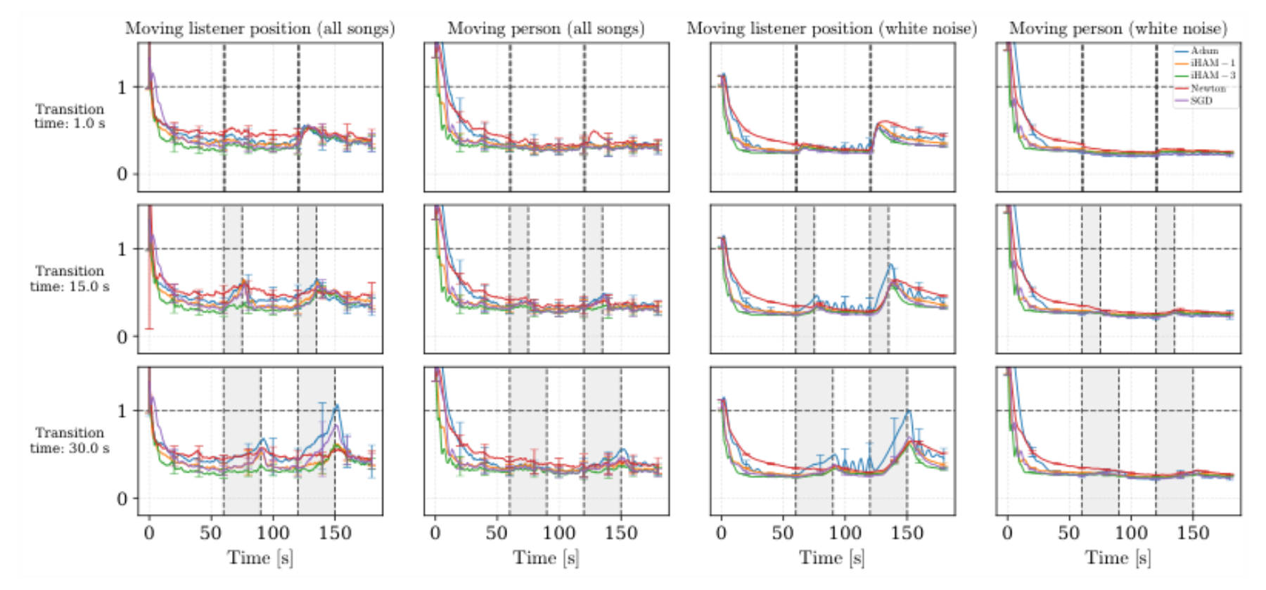 原论文 Figure 4:Validation error (Drel) across 3 minutes of playback material, for different changes in the LEM…