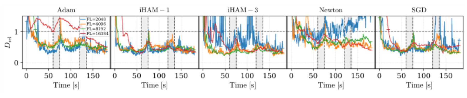 原论文 Figure 7:Comparison of frame sizes (different colors) in control experiments for all optimizers and one…