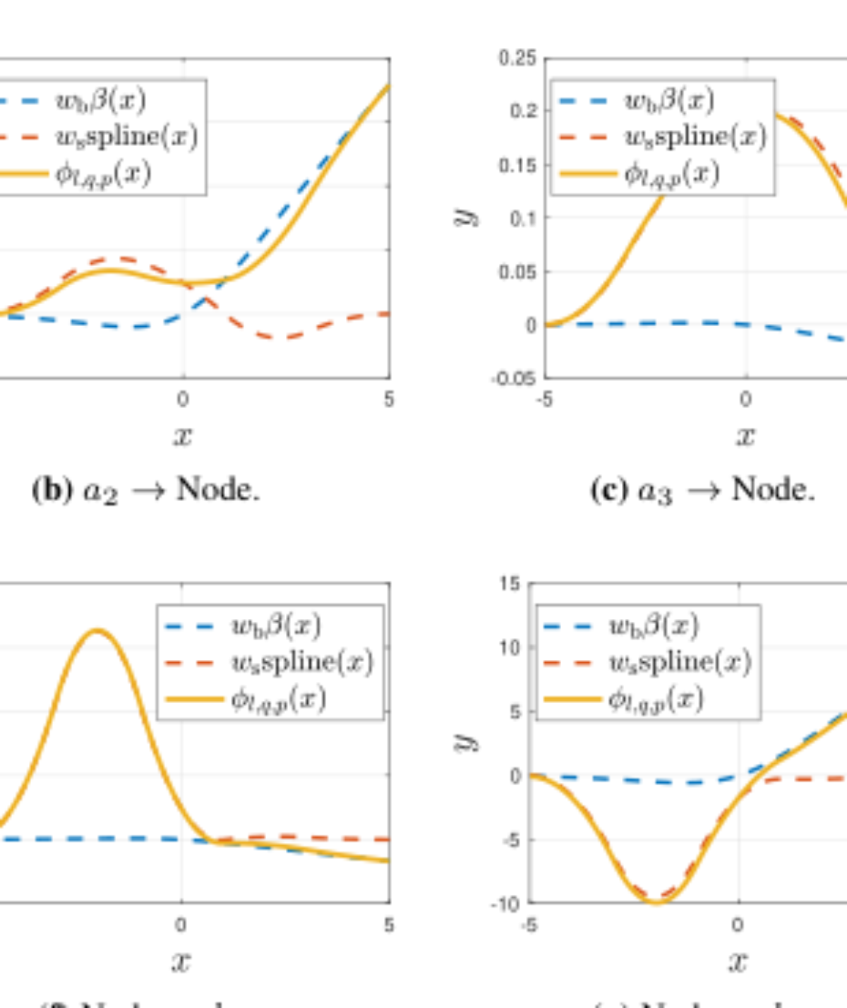 原论文 Figure 4:KAN’s activation functions after training.