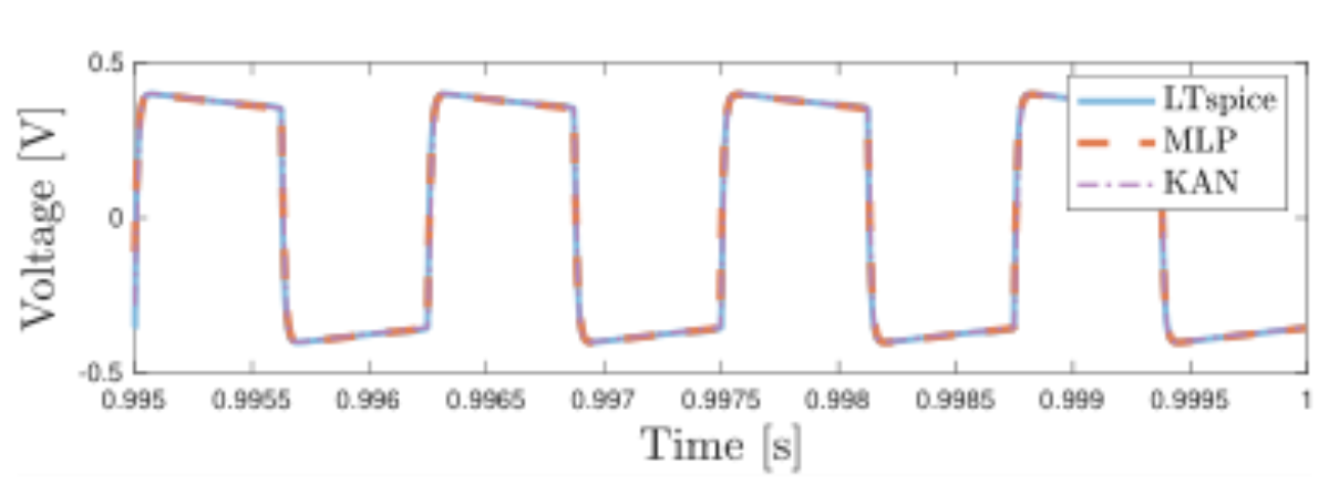 原论文 Figure 5:Last 5 ms of Vout. The comparison among LTspice (blue solid curve), MLP (orange dashed curve),…