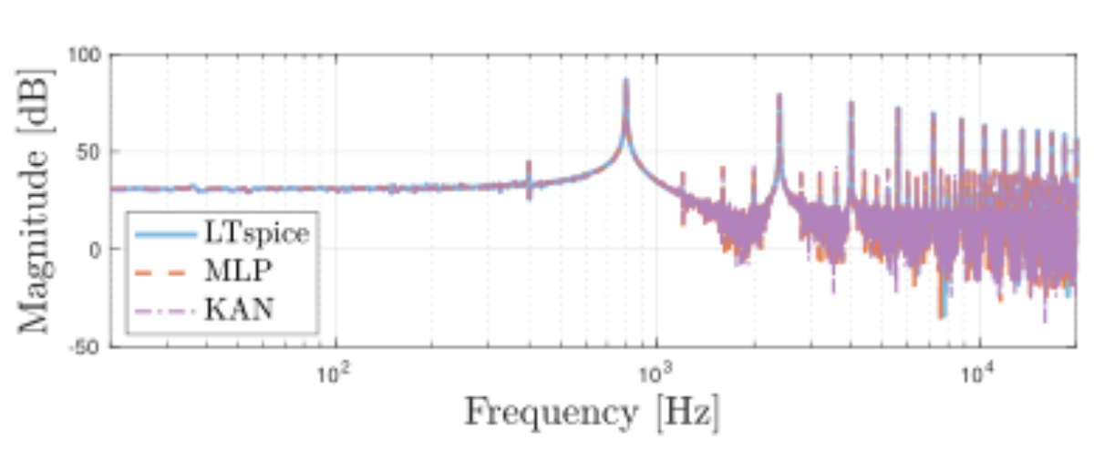 原论文 Figure 6:Discrete Fourier Transform (DFT) of Vout. Curve con- vention follows what explained for Fig. 5.