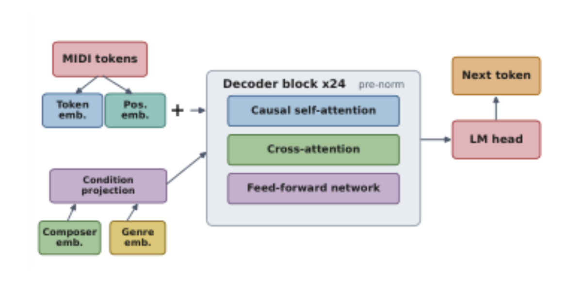 原论文 Figure 1:Model architecture. MIDI tokens are embedded and processed by 24 decoder layers with causal…