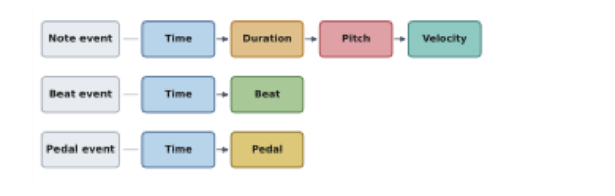 原论文 Figure 2:Three event types in the tokenization.