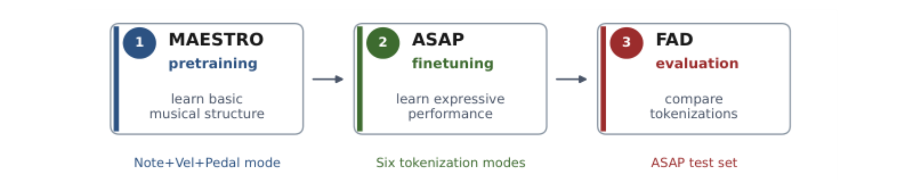 原论文 Figure 3:Training and evaluation pipeline.
