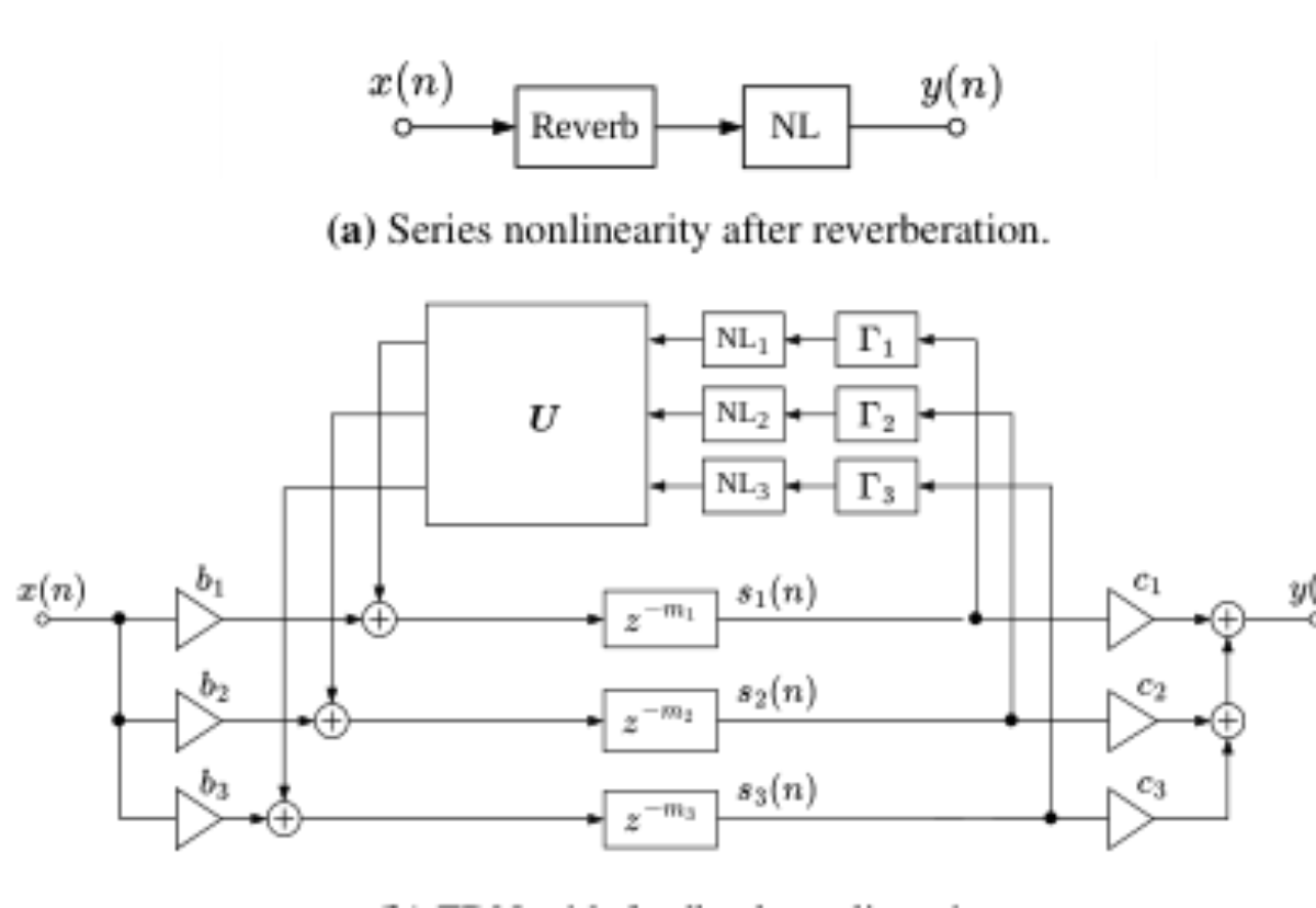原论文 Figure 1:Block diagrams of two options to introduce a shimmer- like effect using an FDN reverberator.