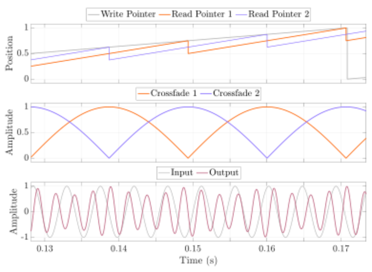原论文 Figure 7:Operation of the pitch-shifter over two modulation peri- ods: (top) normalized positions of the…