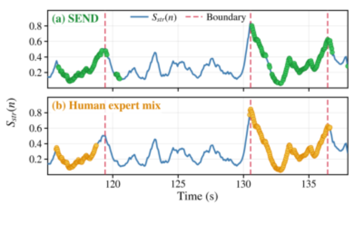 原论文 Figure 3:Structural boundary curve Sstr(n) with the predicted frame-wise trigger sequence from SEND (top,…