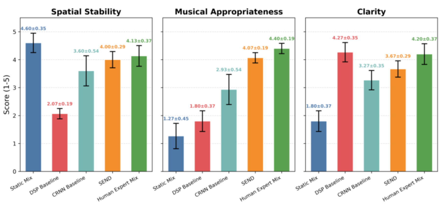 原论文 Figure 4:Results of the multiple-stimulus subjective evaluation across three perceptual dimensions: Spatial…