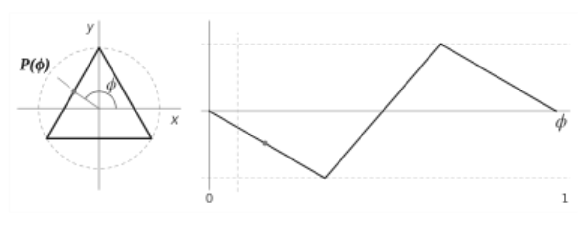 原论文 Figure 1:Polygonal synthesis illustrated for an equilateral triangle (N = 3, f0 = 110 Hz).