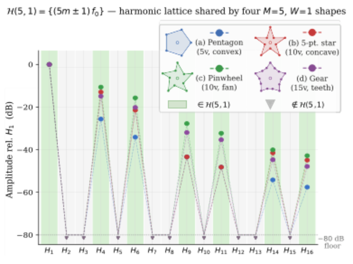原论文 Figure 4:Four M=5 shapes with different vertex counts share the harmonic lattice H(5) = (5m ± 1)f0:…