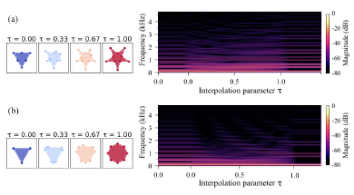 原论文 Figure 5:Interpolation strips (left) and magnitude spectrograms over the morph (right), 4 frames each.