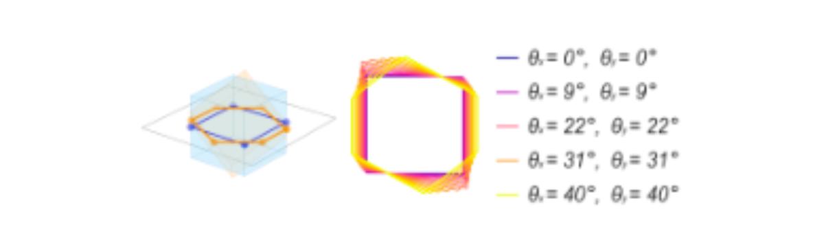 原论文 Figure 7:Cube cross-section from square (θx = θy = 0◦, blue) to near-regular hexagon (θx = θy = 40◦, amber).