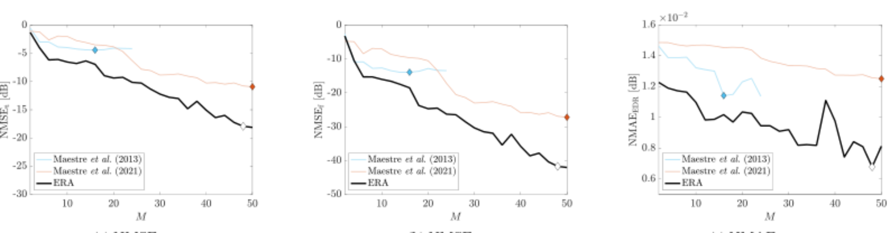 原论文 Figure 2:Violin ƒ1: NMSEt, NMSEf, and NMAEEDR in dB vs.