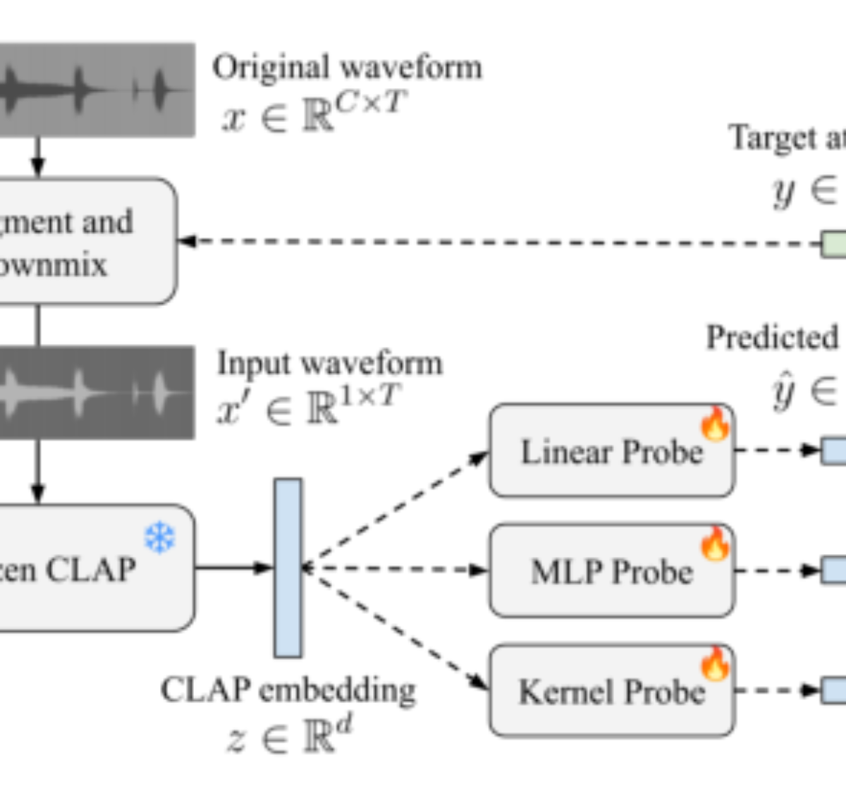 原论文 Figure 1:Overview of the probing methodology.