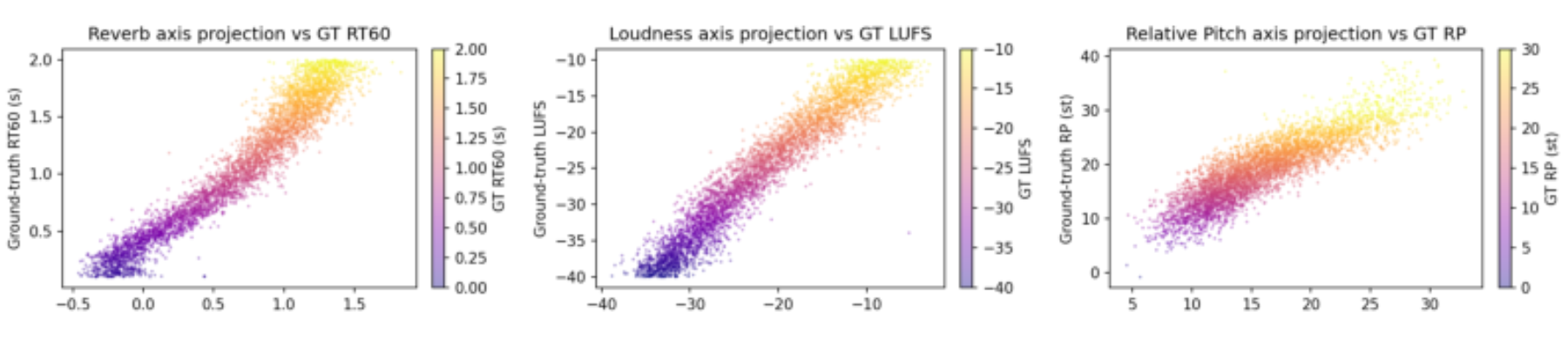 原论文 Figure 3:VCTK test-set embeddings projected onto the linear-probe weight vector (x-axis) vs.
