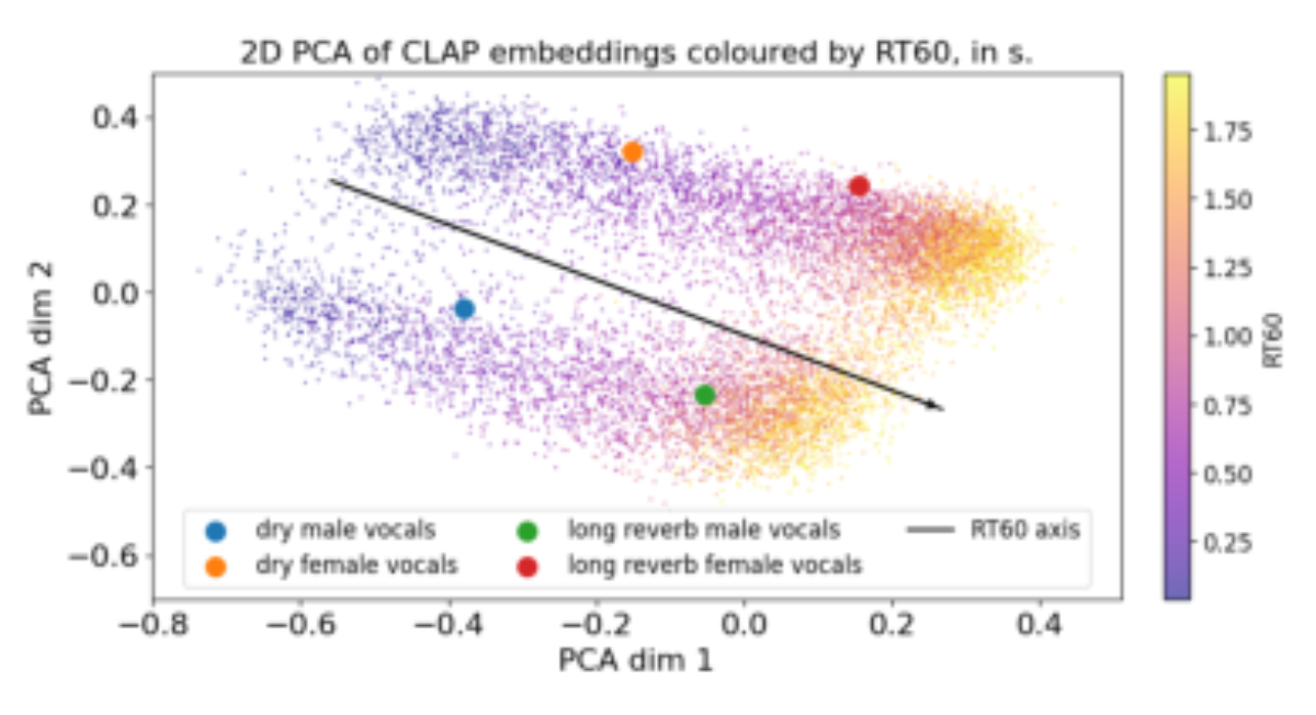 原论文 Figure 4:PCA projection of LAION-CLAP embeddings for the VCTK-Corpus test set, colored by RT60.