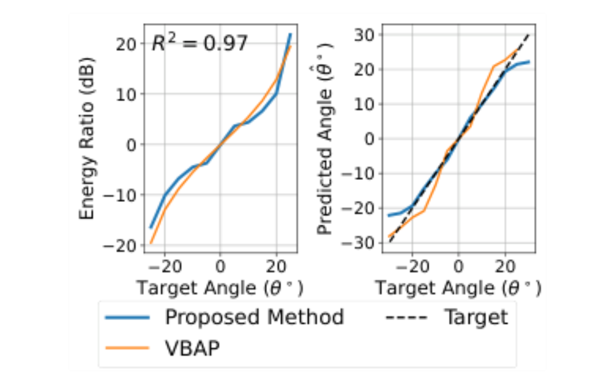 原论文 Figure 2:Energy ratios between the left and the right loudspeak- ers (left) and predicted angle using the…
