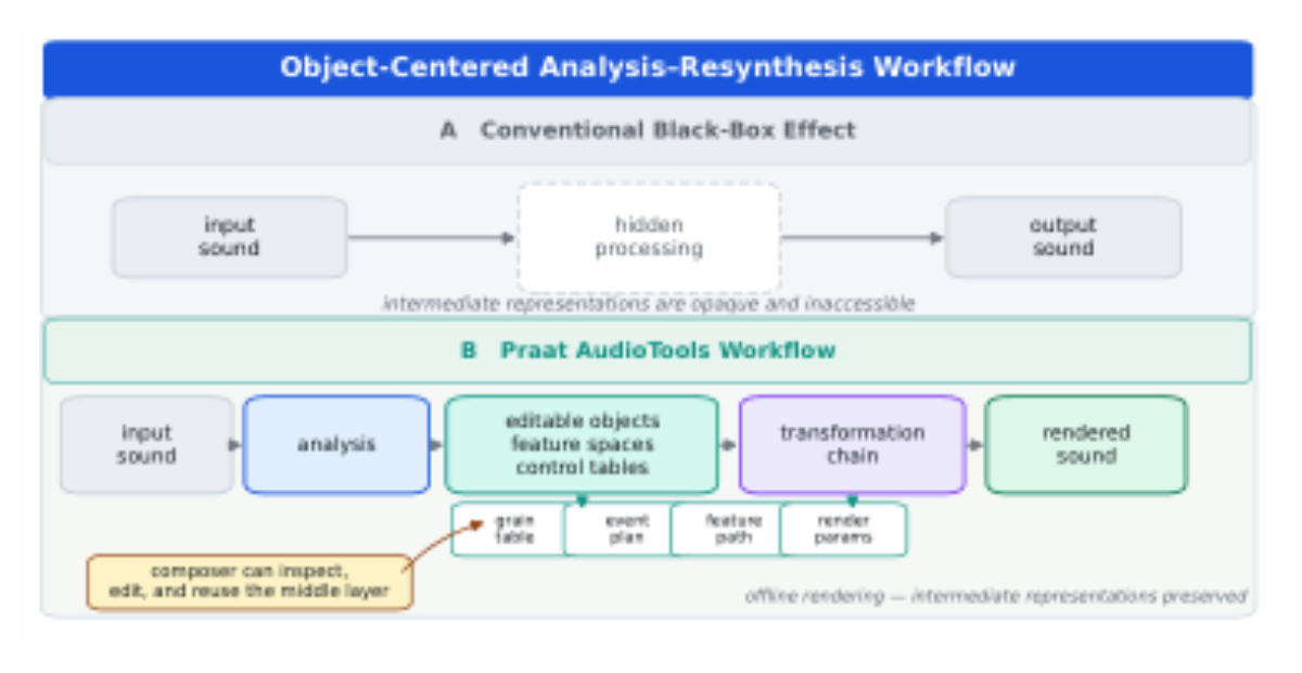 原论文 Figure 1:Object-centered analysis–resynthesis workflow contrast- ing conventional black-box processing…
