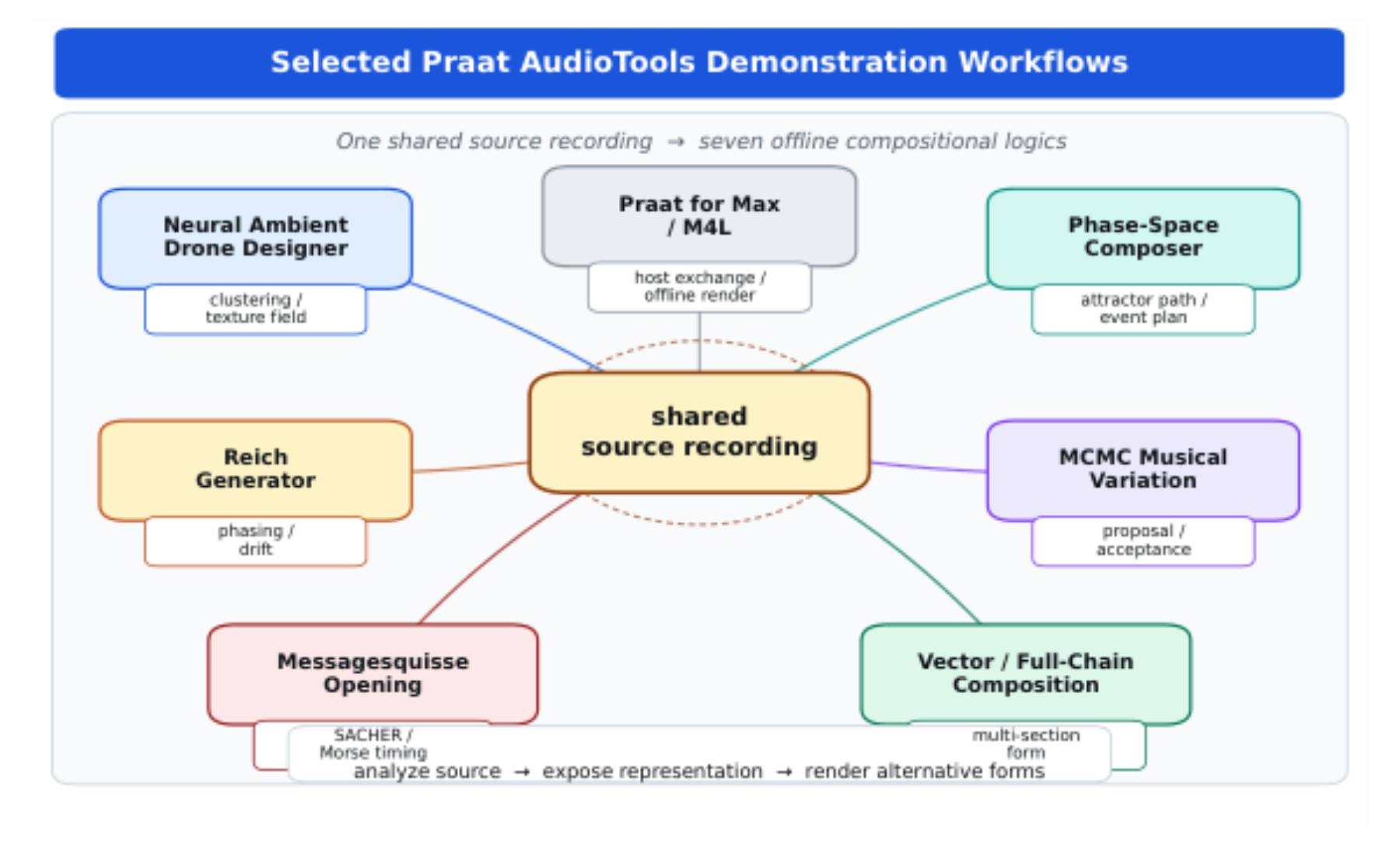 原论文 Figure 2:Overview of the seven demonstration workflows, each reinterpreting the same source material…