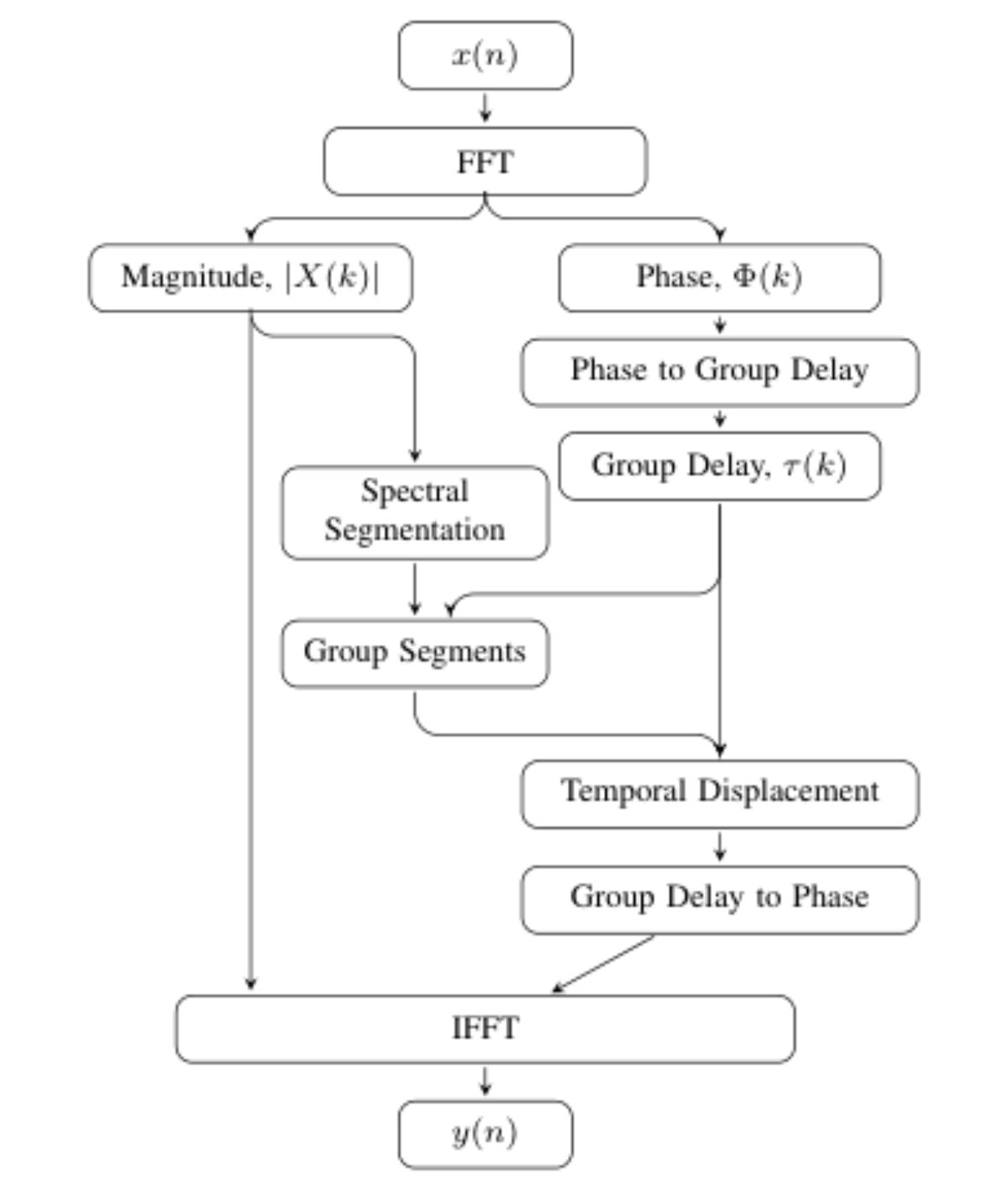 原论文 Figure 1:Processing pipeline. The input signal is transformed into the group delay domain, where spectral…