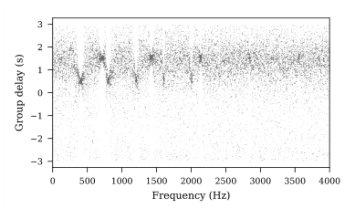 原论文 Figure 2:Group delay spectrum of two synthetic tones separated by one second.