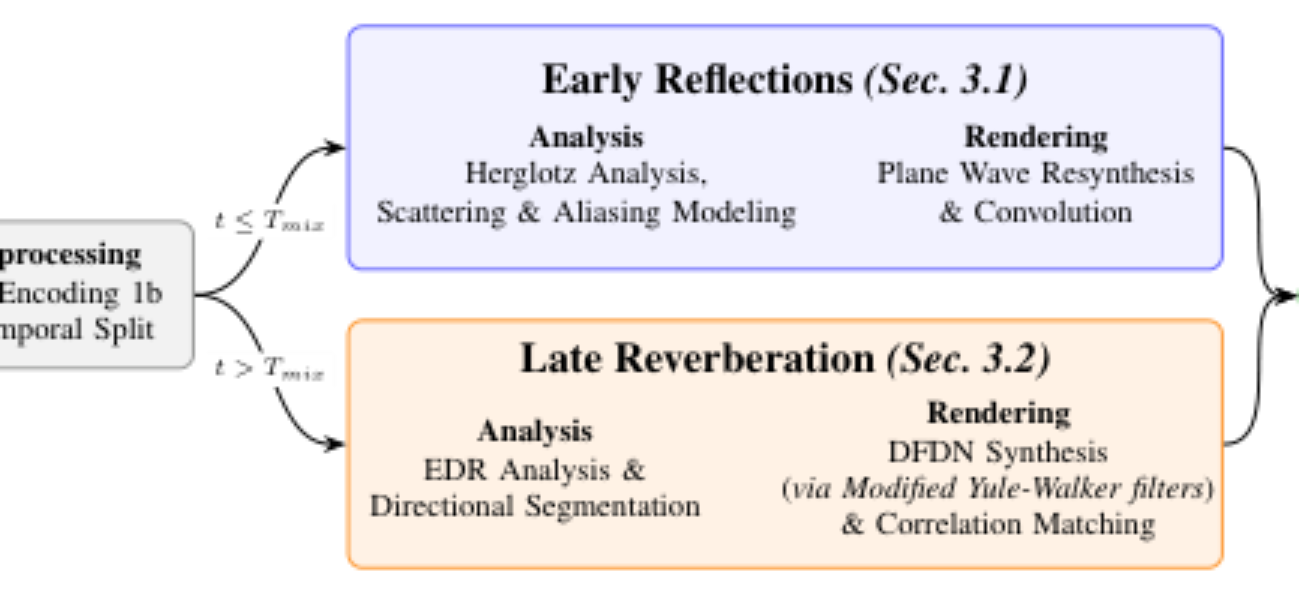 原论文 Figure 2:Flowchart of the proposed analysis and resynthesis framework.