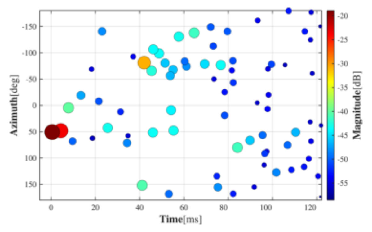原论文 Figure 3:Direct sound (brown) and early reflections detected using the Herglotz analysis method.