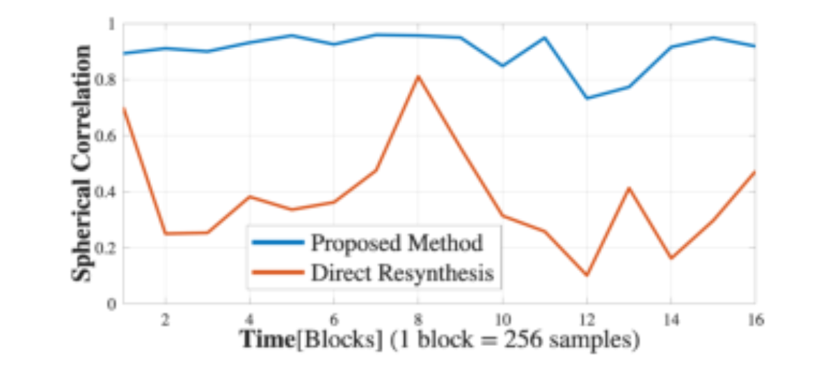 原论文 Figure 8:Spherical correlation analysis of early reflections between measurement and resynthesis over time…