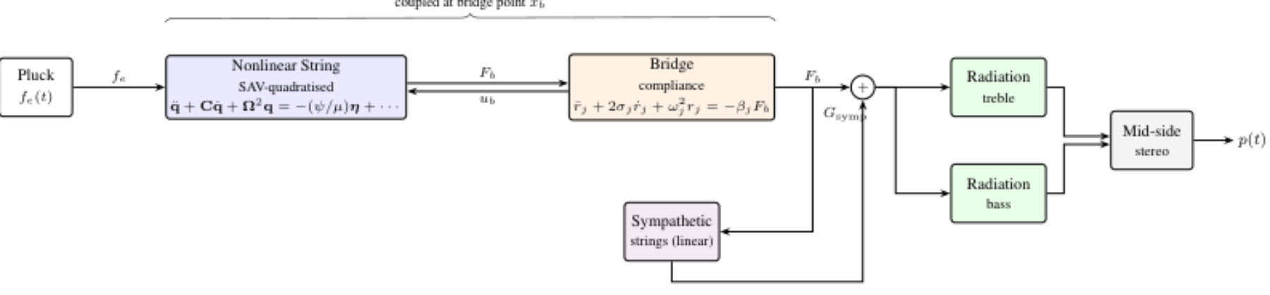 原论文 Figure 2:Block diagram of the guitar synthesis model.
