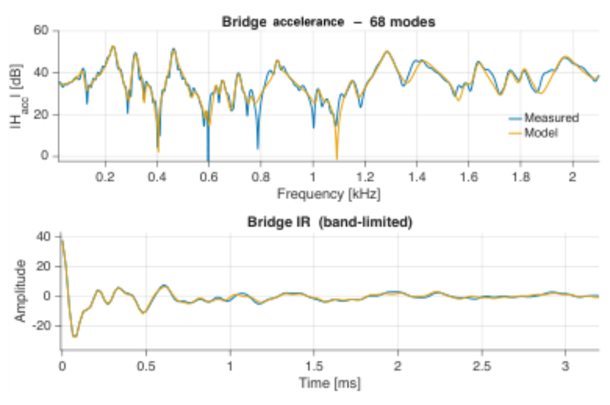 原论文 Figure 3:Results of the bridge compliance parameters extraction for guitar no.