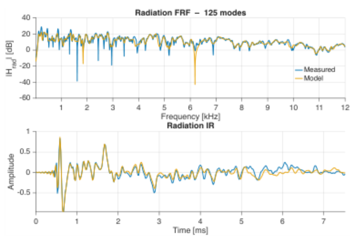 原论文 Figure 5:Results of the radiation modal parameter extraction for the bridge of guitar no.