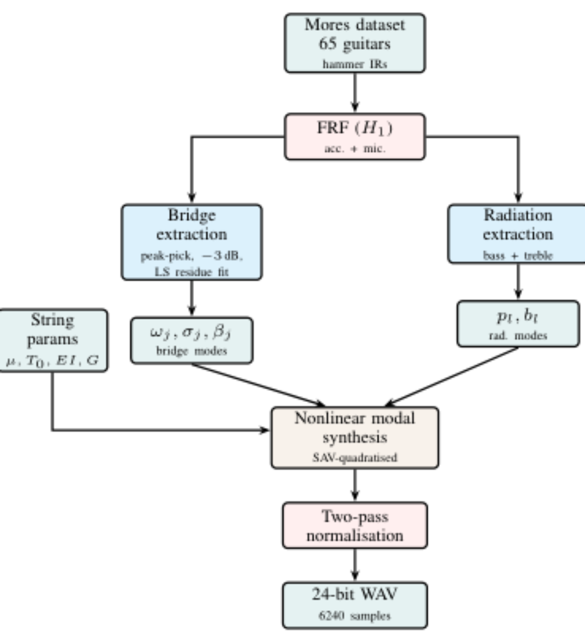 原论文 Figure 7:Processing pipeline from measurement to synthesis.