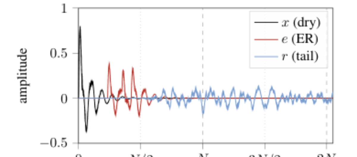 原论文 Figure 1:Illustration of signal components of FDverb applied to a drum signal: (black) input x, (red) early…