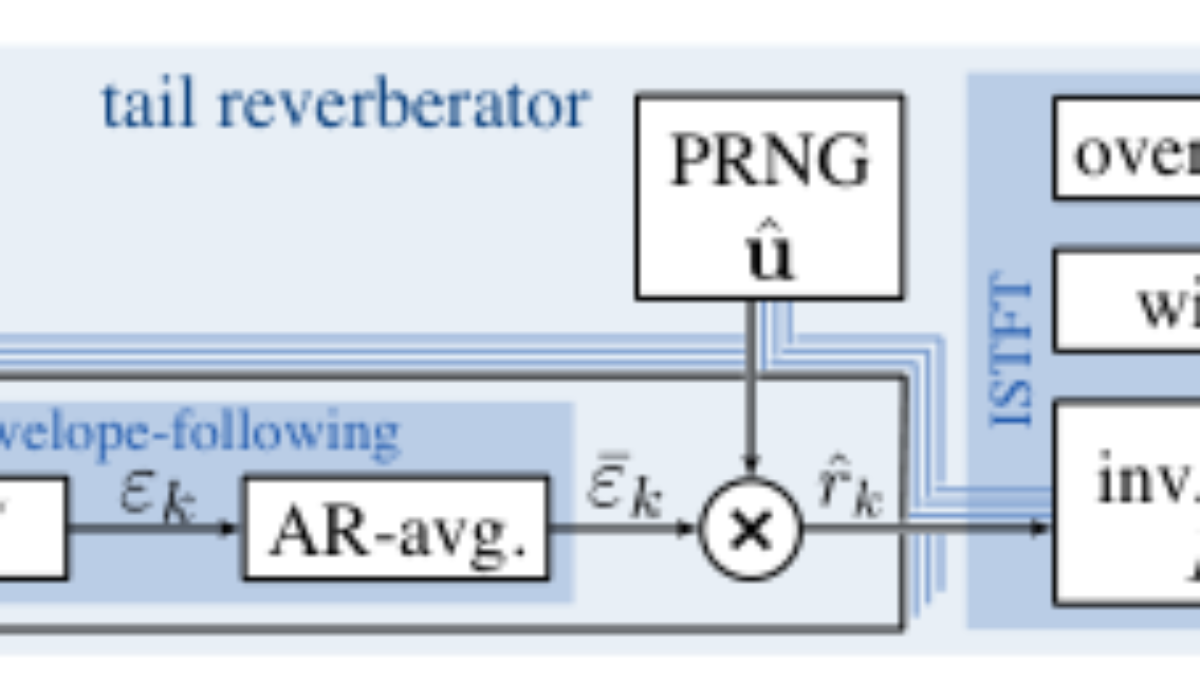 原论文 Figure 2:Block diagram for FDverb.
