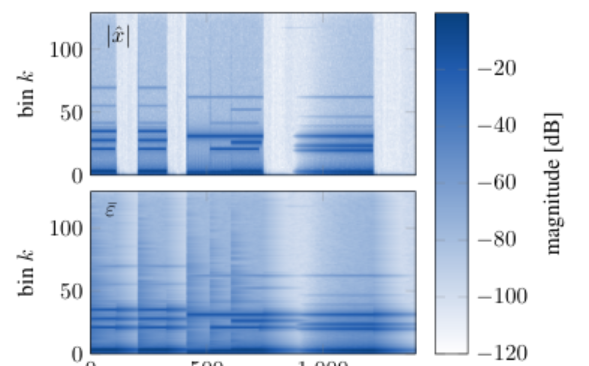 原论文 Figure 3:Time-frequency magnitudes before and after the envelope follower (N = 256, decay time 750 ms),…