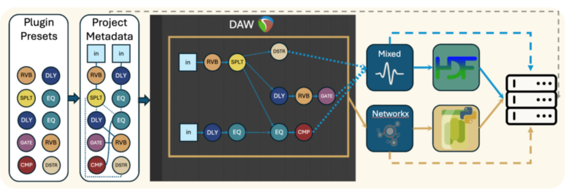 原论文 Figure 5:Overview of the WildFX workflow. Users specify plugins to generate presets, which are then used to…