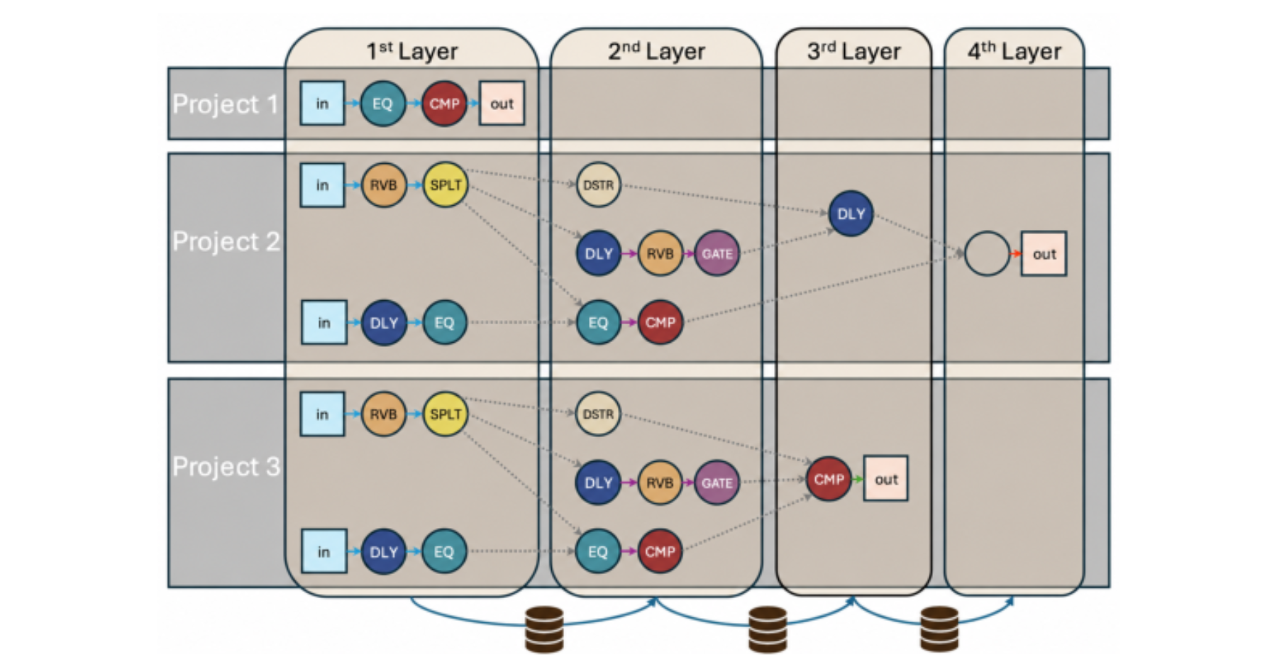 原论文 Figure 6:Layer-based multi-project batch processing.