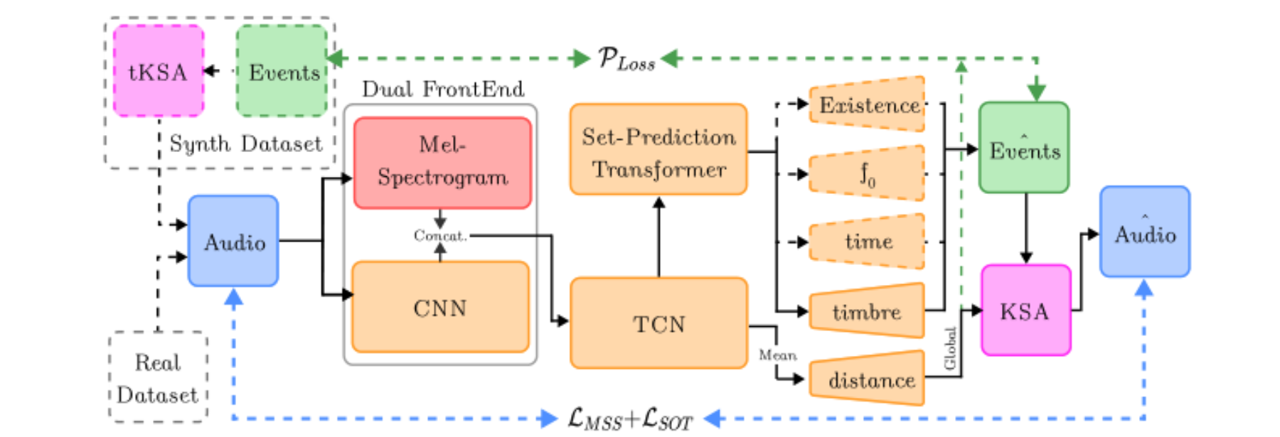 原论文 Figure 2:Proposed sound matching pipeline. Dashed lines indicate optional paths defining our three training…