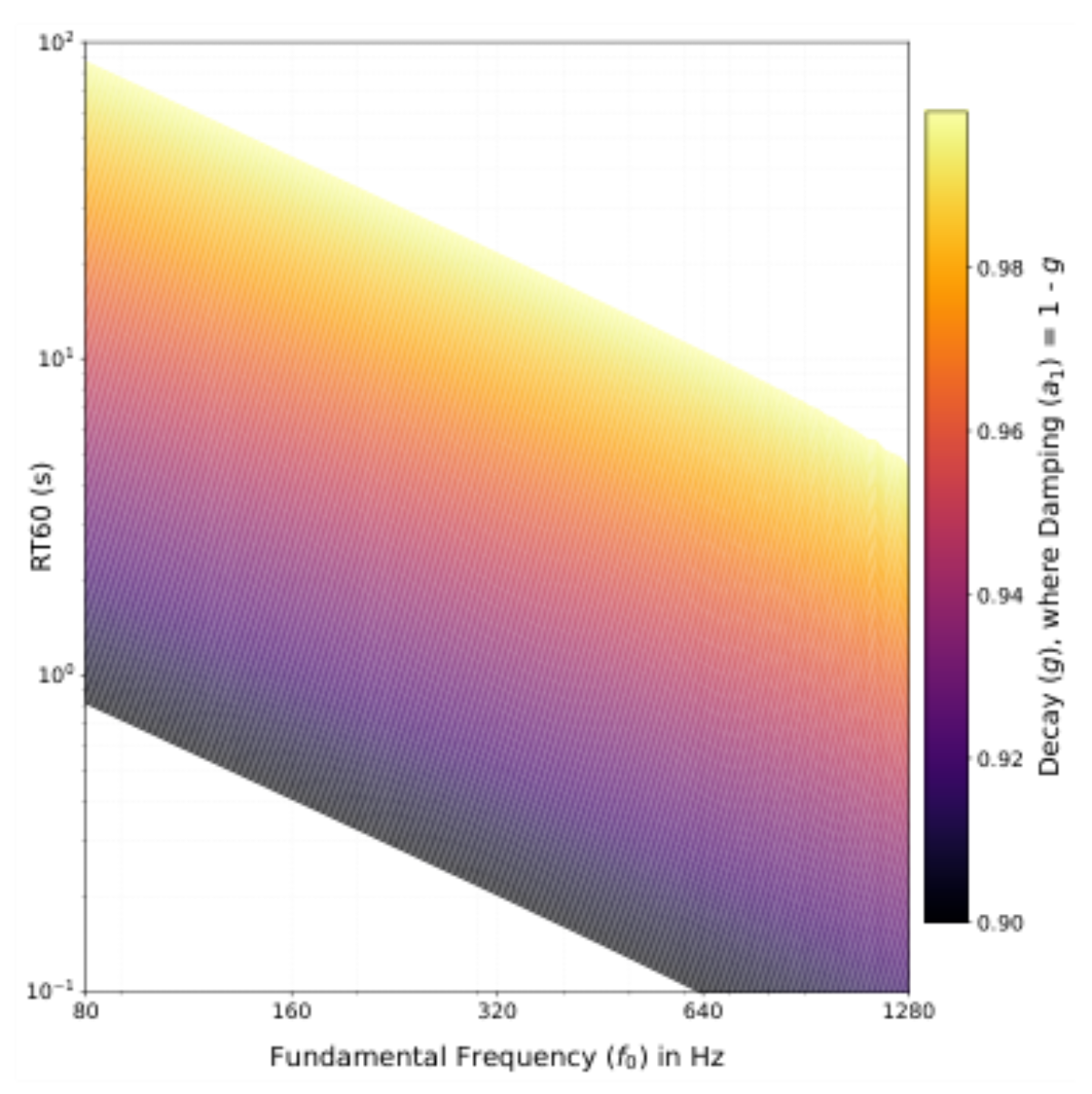 原论文 Figure 3:RT60 values across f0, damping (a1), and decay (g) in tKSA (without HP (z) and HD(z)),…