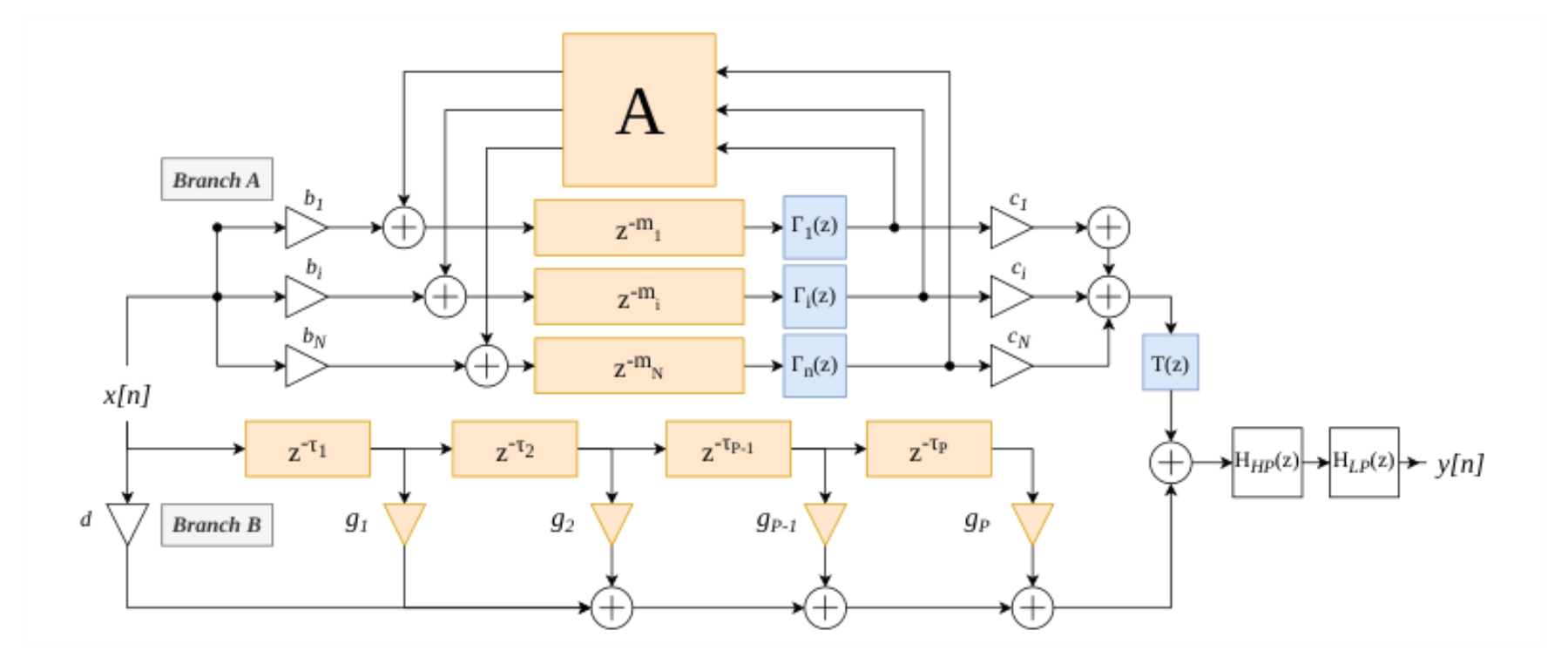 原论文 Figure 1:Block diagram of the proposed two-branch reverberator.