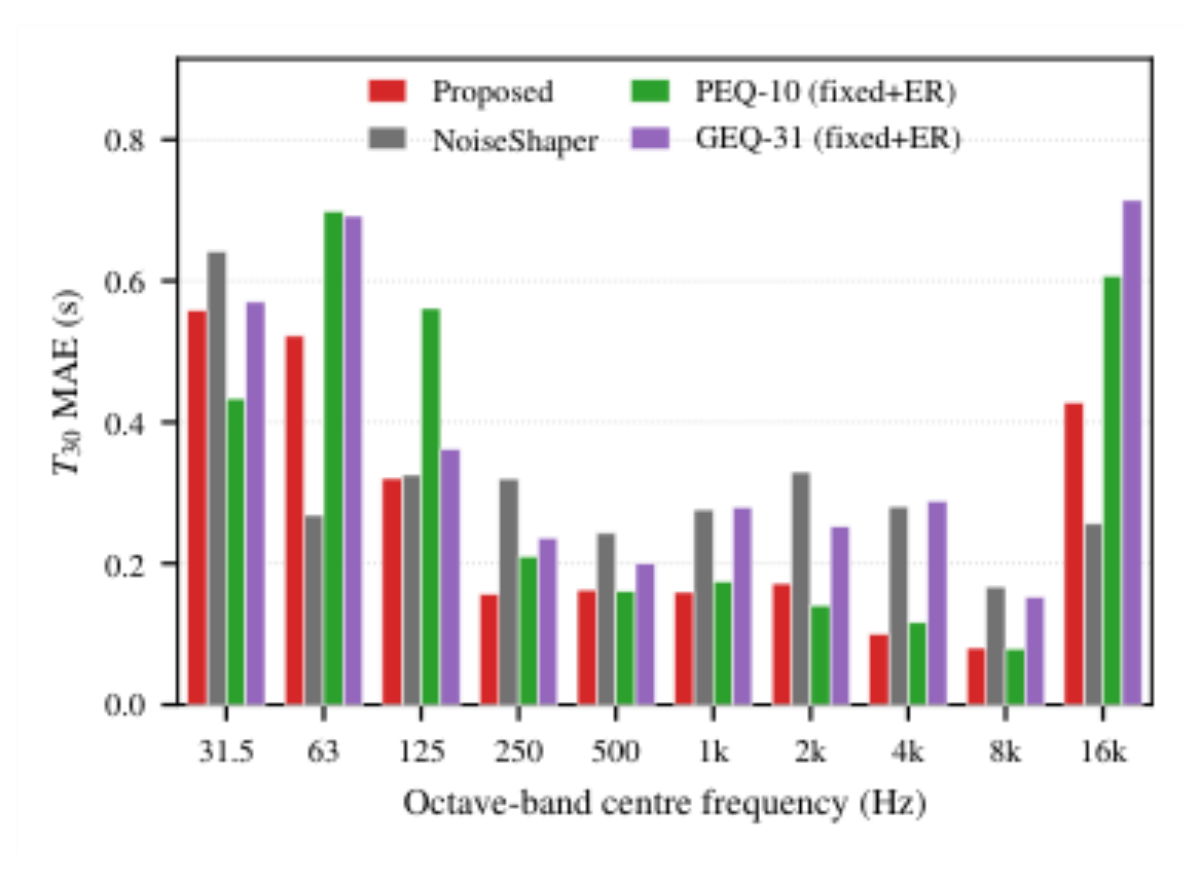 原论文 Figure 2:Per-octave-band T30 mean absolute error across the nine-RIR set, for the proposed FDN, the…