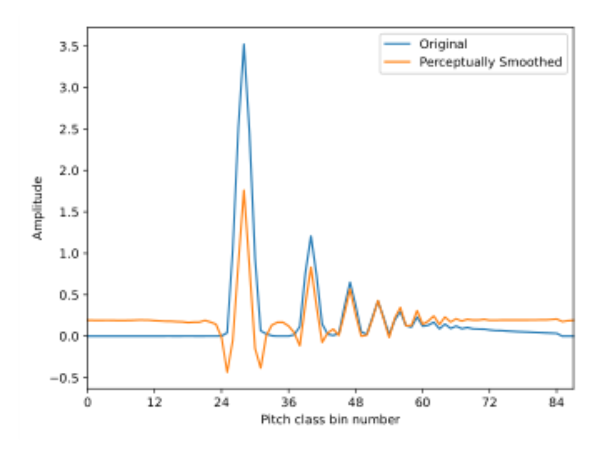 原论文 Figure 4:88-D PTFR and its perceptually smoothed version.