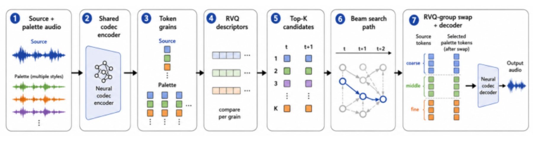 原论文 Figure 2:Neural Morphing pipeline.