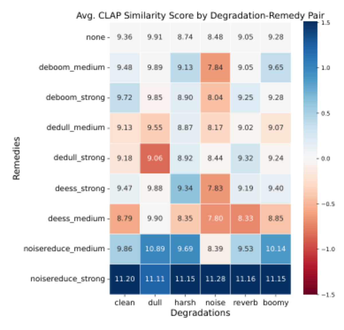 原论文 Figure 1:Heatmap of average CLAP similarity scores for all degradation–remedy pairs.
