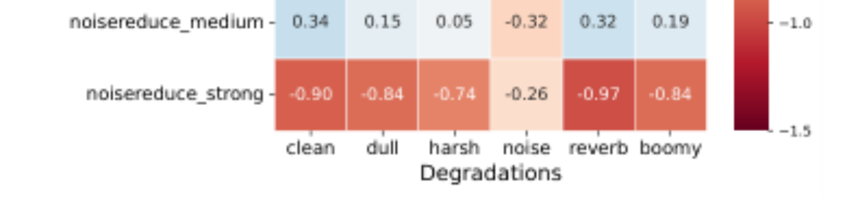 原论文 Figure 2:Heatmap of average user ratings for all degrada- tion–remedy pairs.