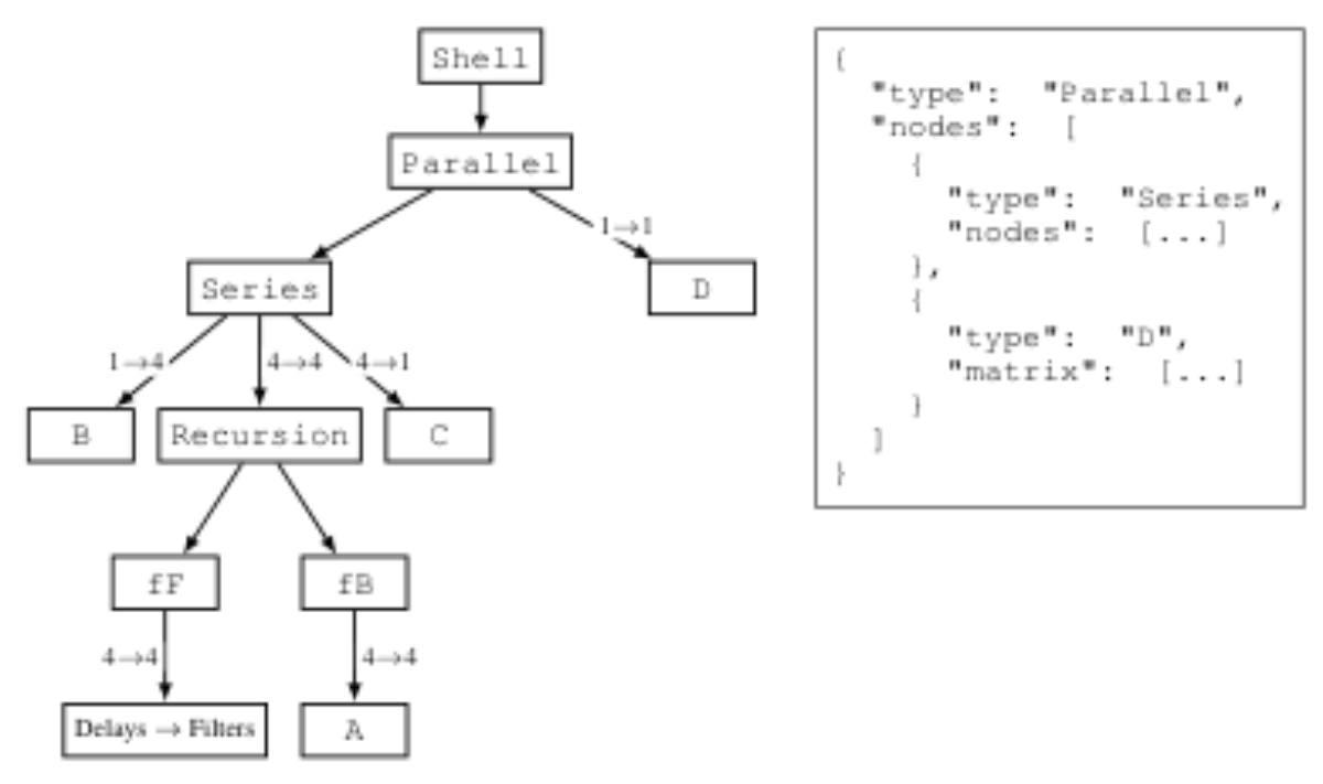 原论文 Figure 1:FDN topology. Left: The representation visualised as a tree mapping to state-space formulation…