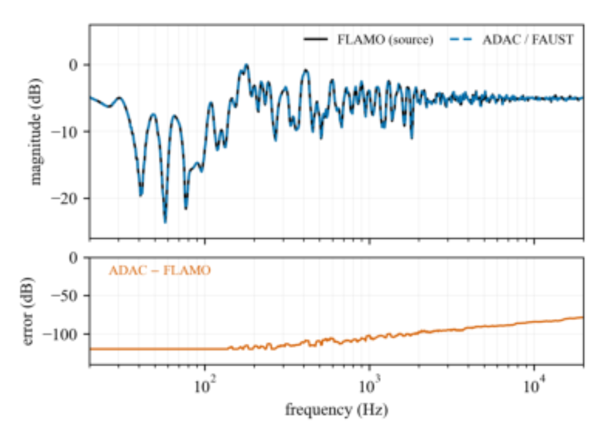 原论文 Figure 3:Magnitude response of a compiled four-line FDN, one input-to-output path.