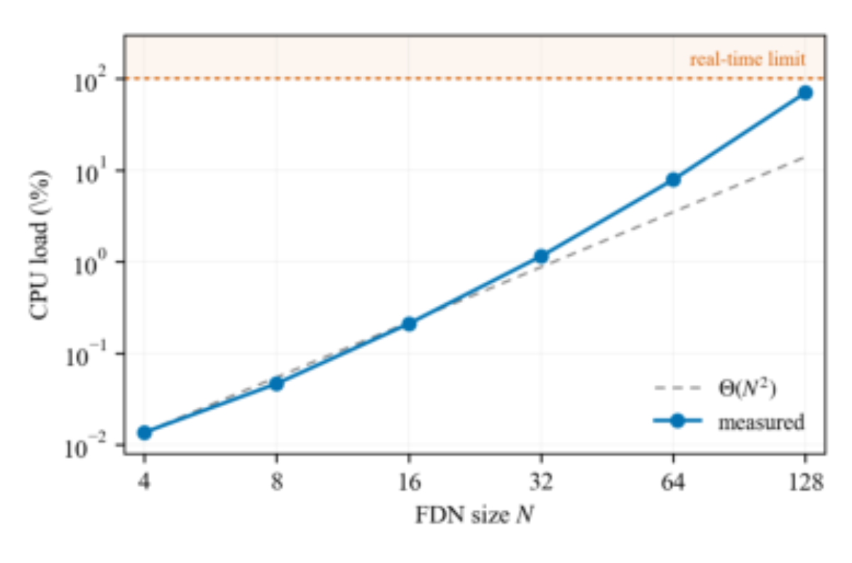 原论文 Figure 4:Single-core CPU load of the emitted FAUST against FDN size N, on an Apple M2 at 48 kHz.