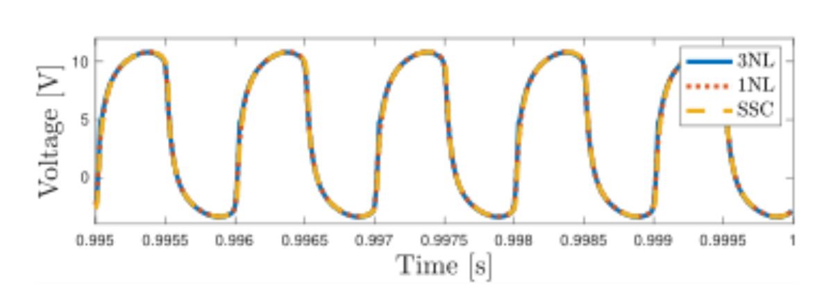 原论文 Figure 4:Last 5 ms of Vout: comparison between the output ob- tained with the implicit (3NL) and explicit…
