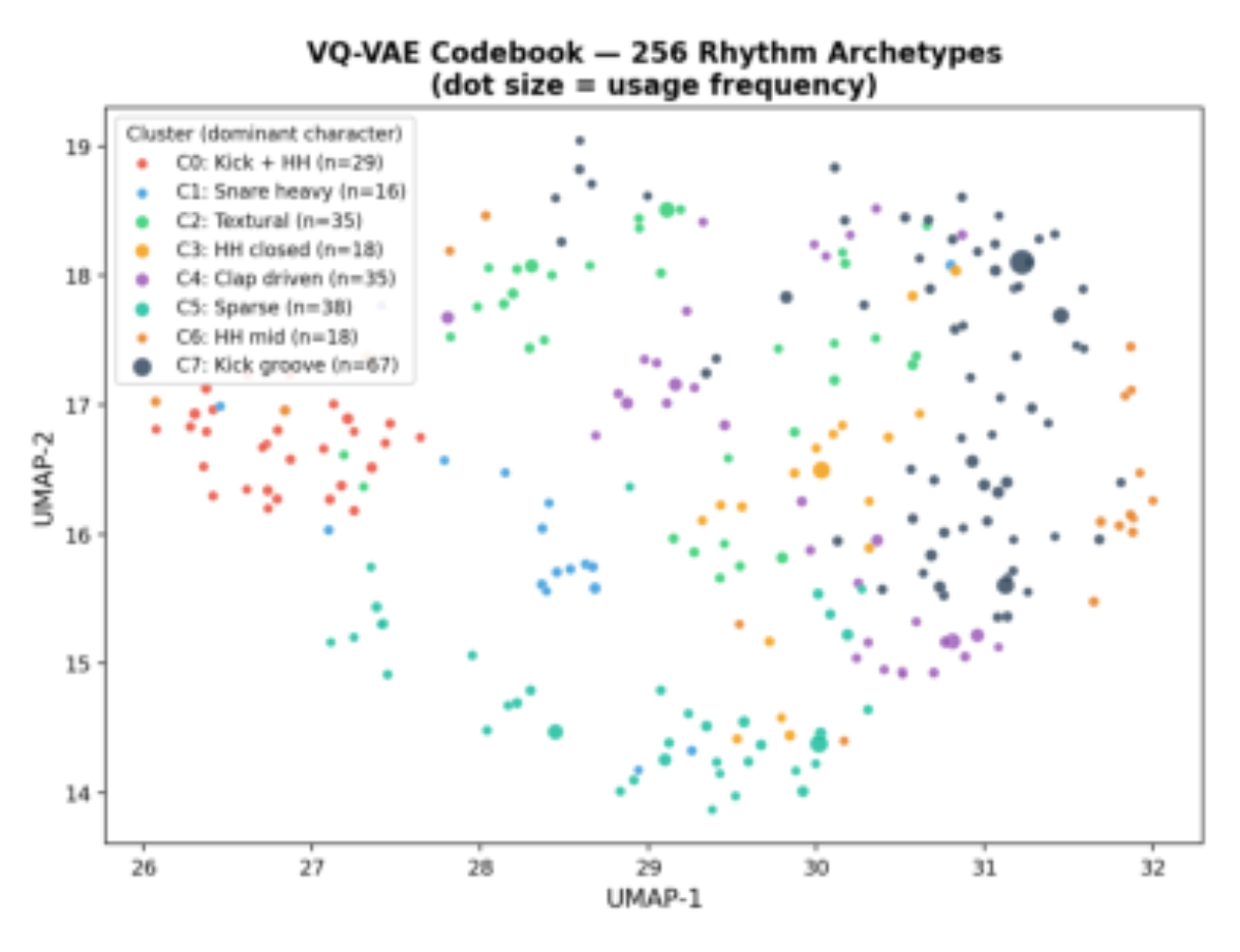 原论文 Figure 1:UMAP projection of 256 VQ-VAE codebook vectors colored by cluster.